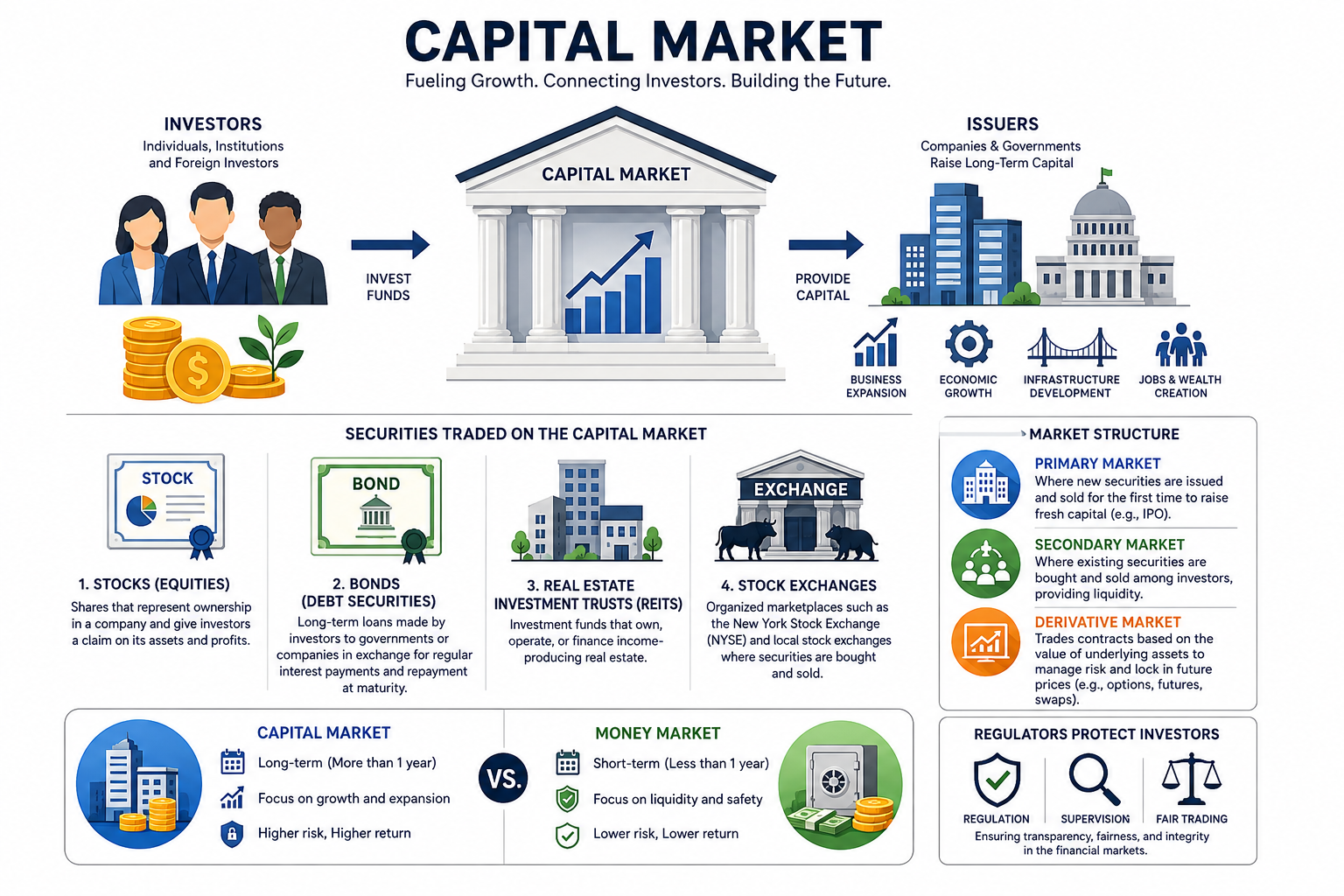What Is the Capital Market? A Complete Beginner's Guide